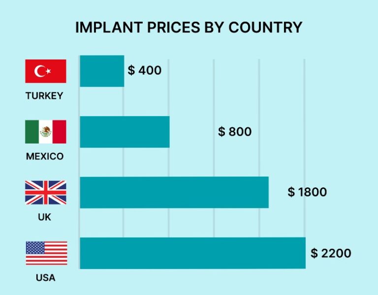 The cheapest country to get dental work done Turkey