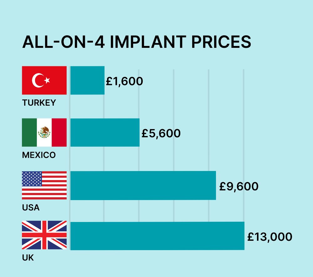 Table showing price comparison for all-on-4 dental implants treatment between Turkey, Mexico, USA, UK