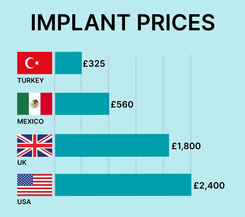 Implant prices by country